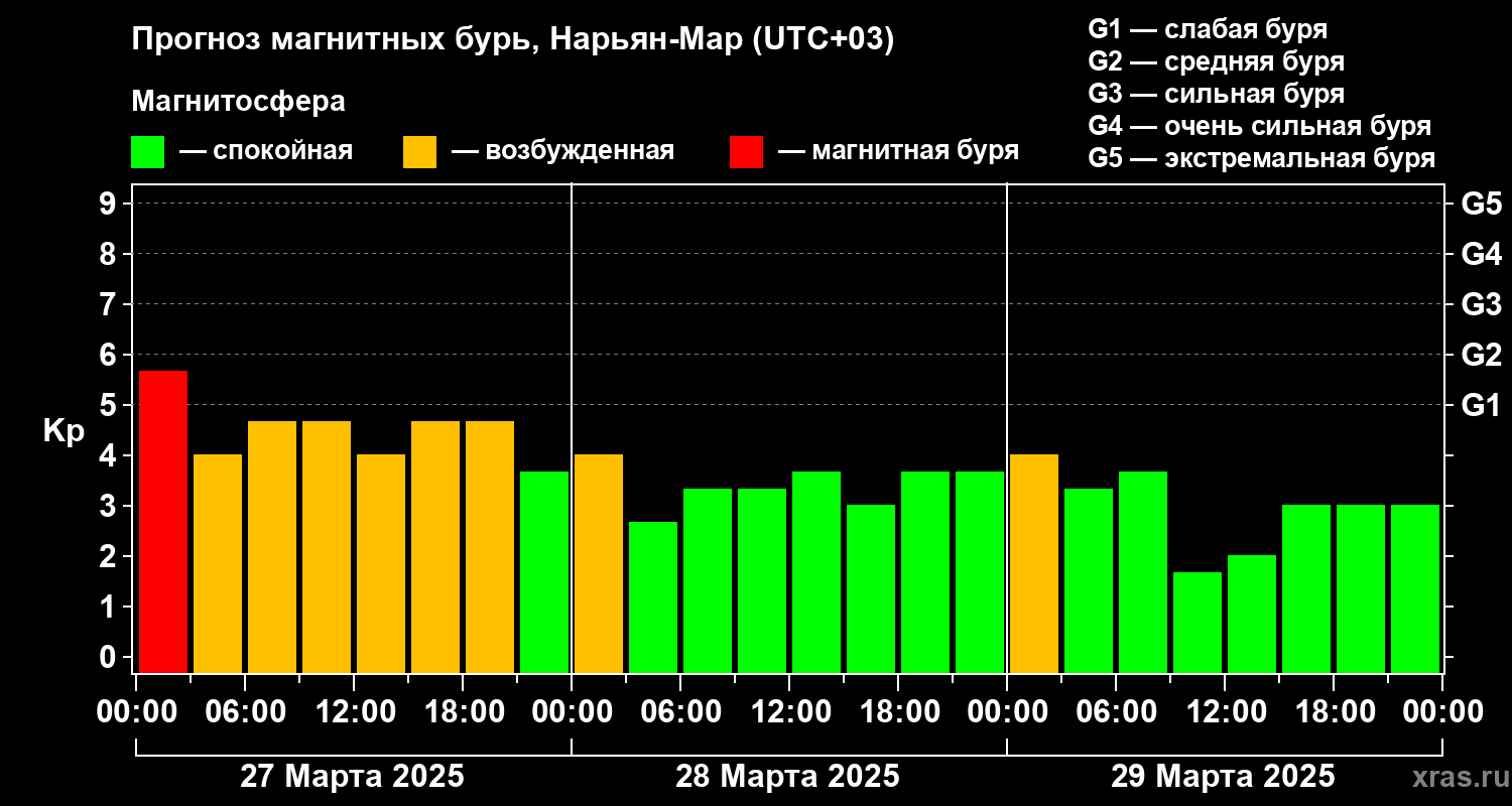 Прогноз геомагнитного индекса Kp