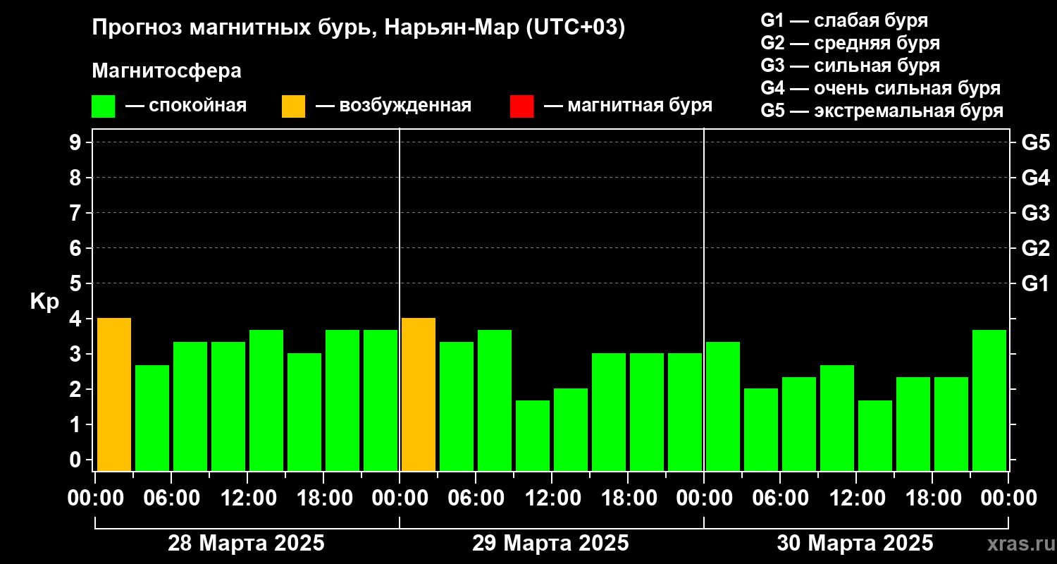 Прогноз геомагнитного индекса Kp