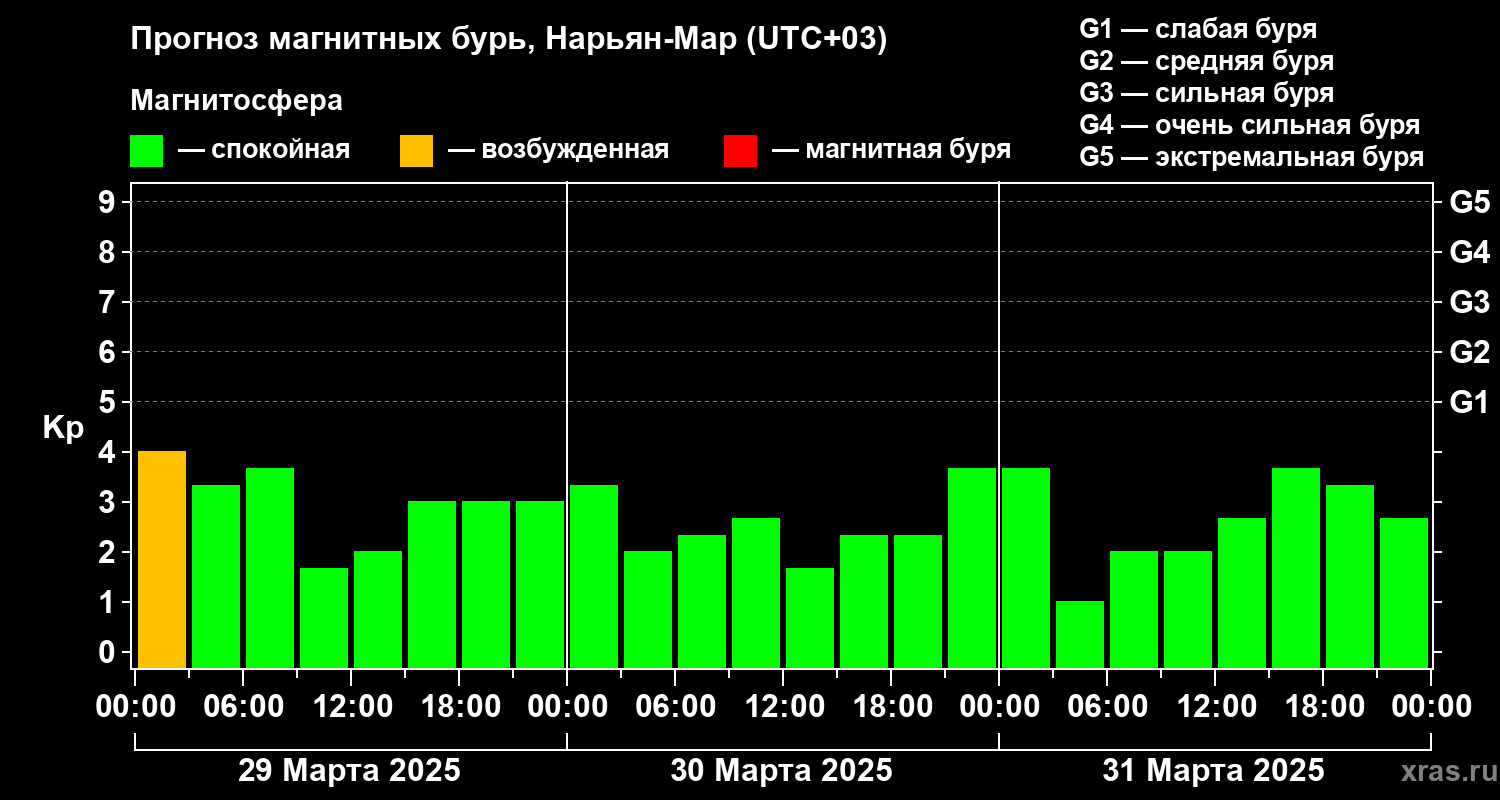 Прогноз геомагнитного индекса Kp