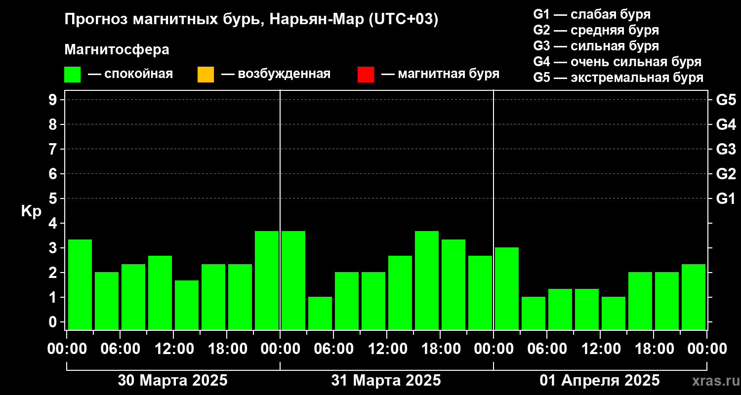 Прогноз геомагнитного индекса Kp