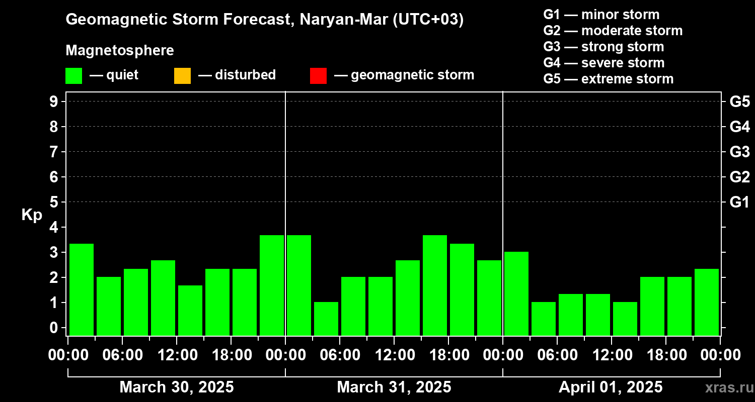 Forecast of the geomagnetic index Kp