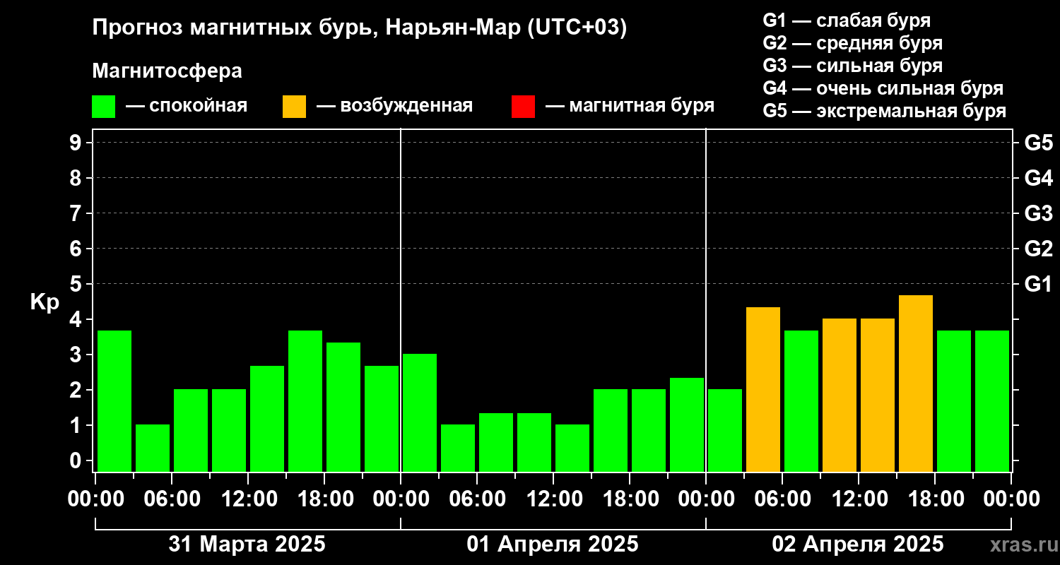 Прогноз геомагнитного индекса Kp