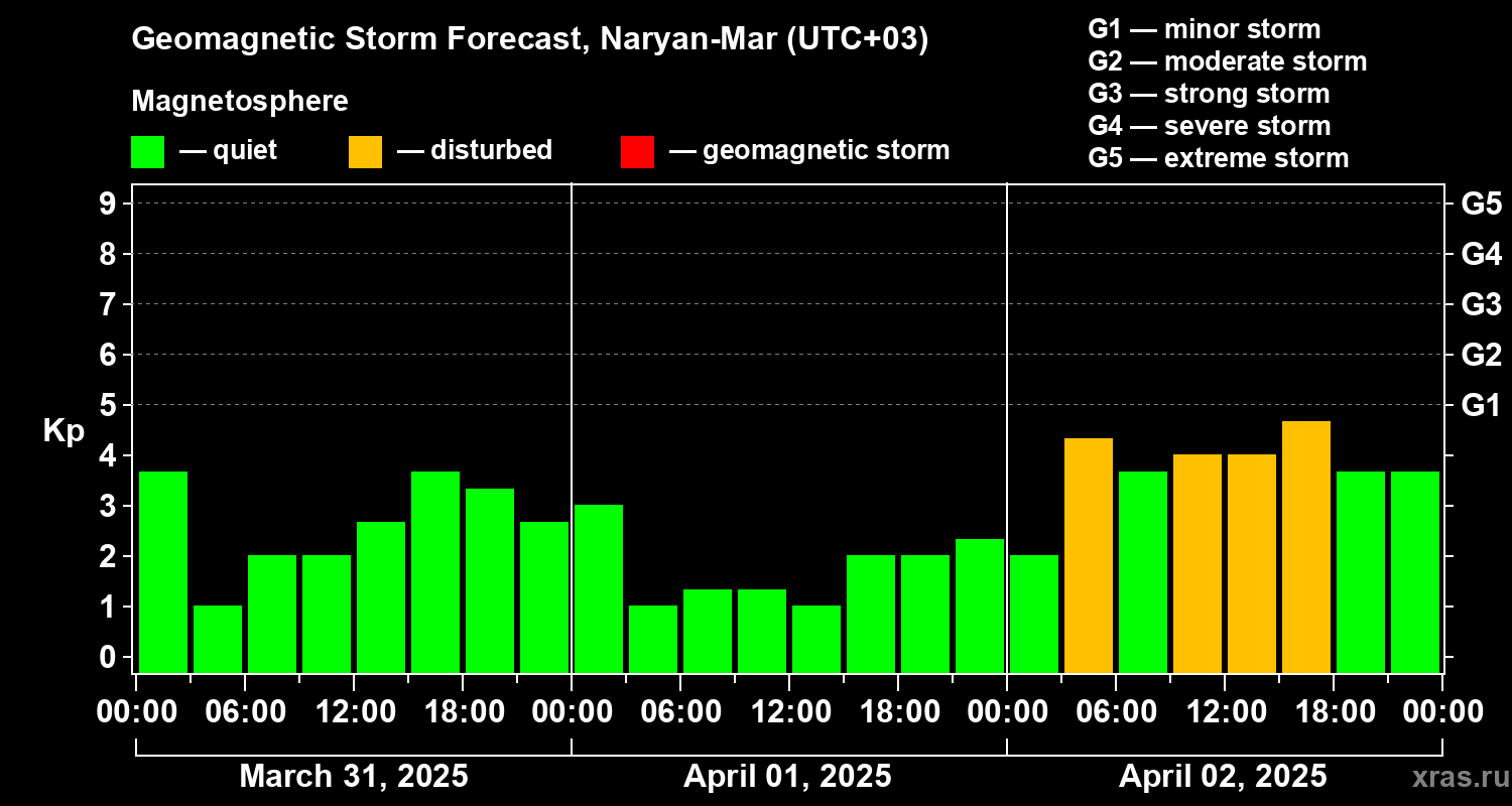 Forecast of the geomagnetic index Kp