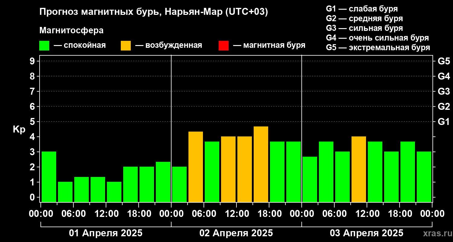 Прогноз геомагнитного индекса Kp