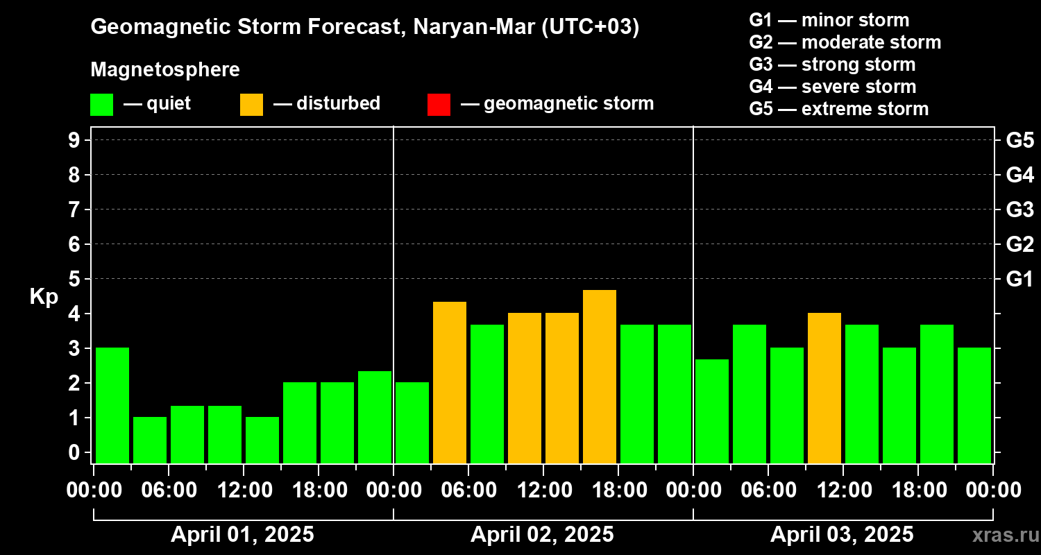 Forecast of the geomagnetic index Kp
