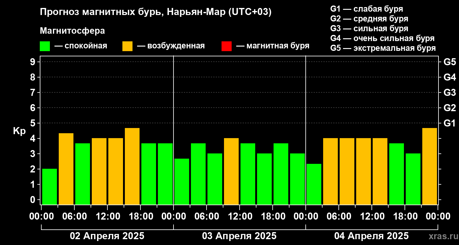 Прогноз геомагнитного индекса Kp