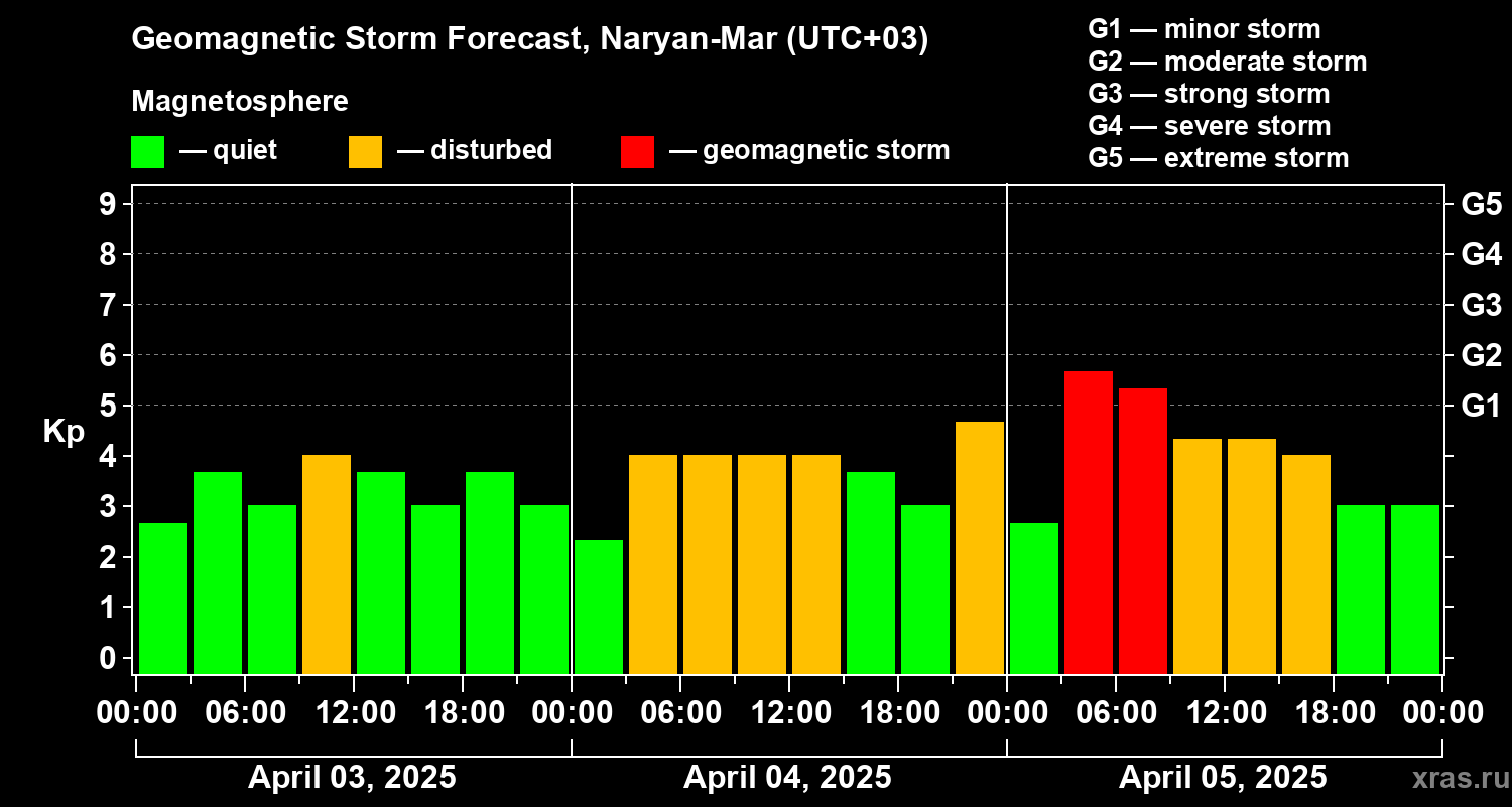 Forecast of the geomagnetic index Kp