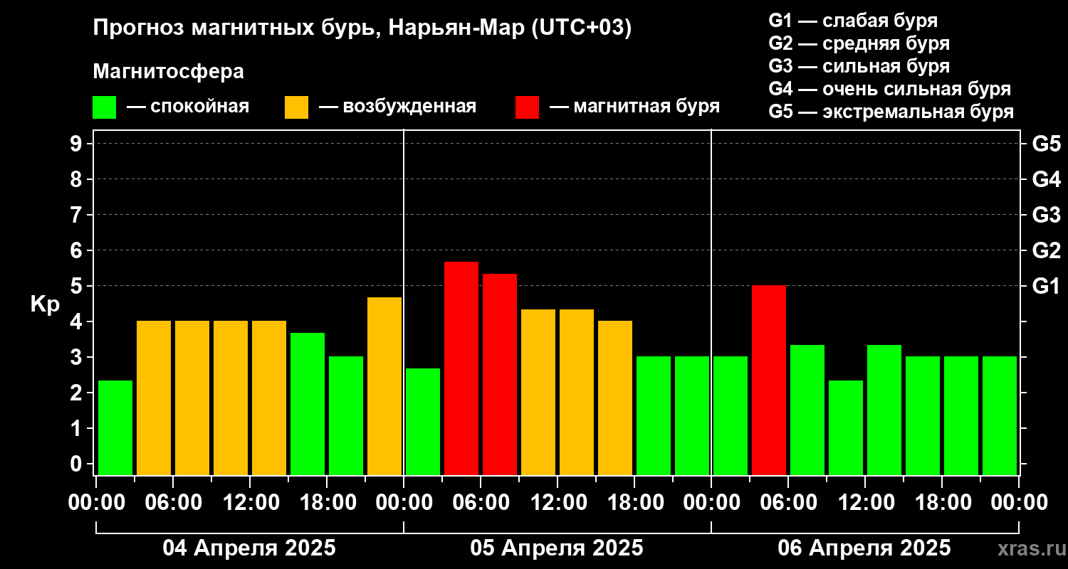 Прогноз геомагнитного индекса Kp