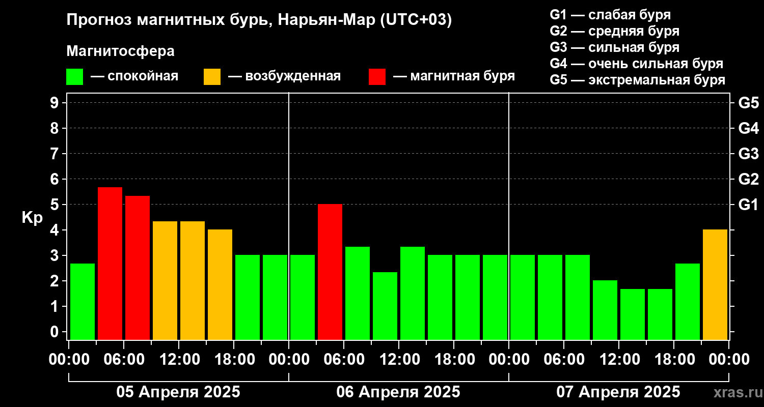 Прогноз геомагнитного индекса Kp