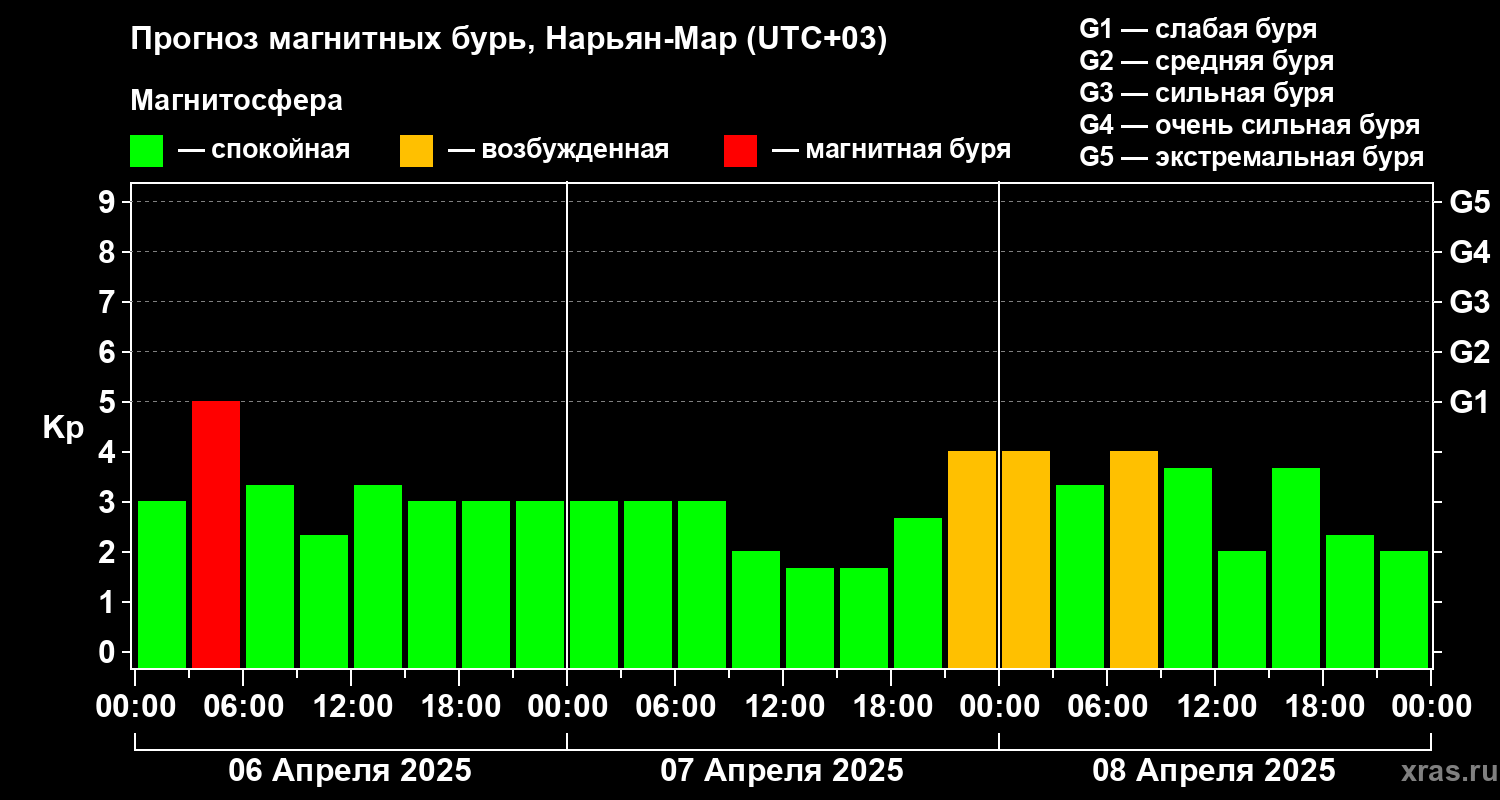Прогноз геомагнитного индекса Kp