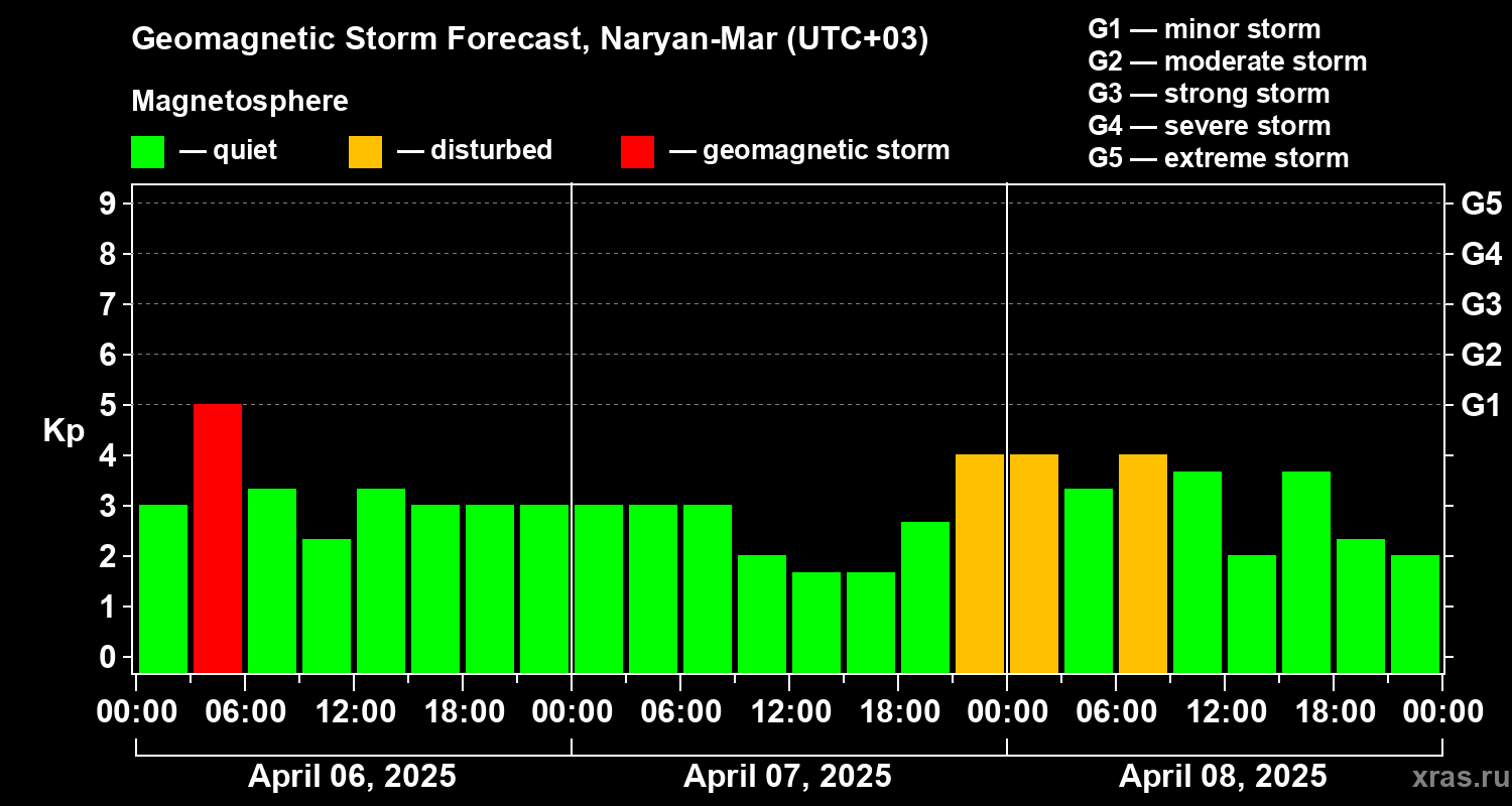 Forecast of the geomagnetic index Kp