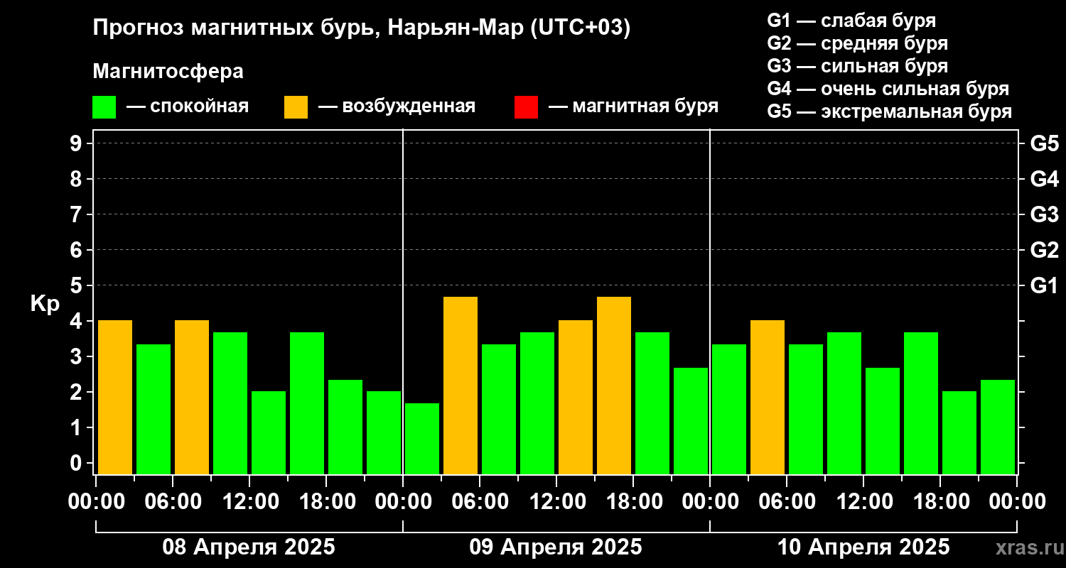 Прогноз геомагнитного индекса Kp