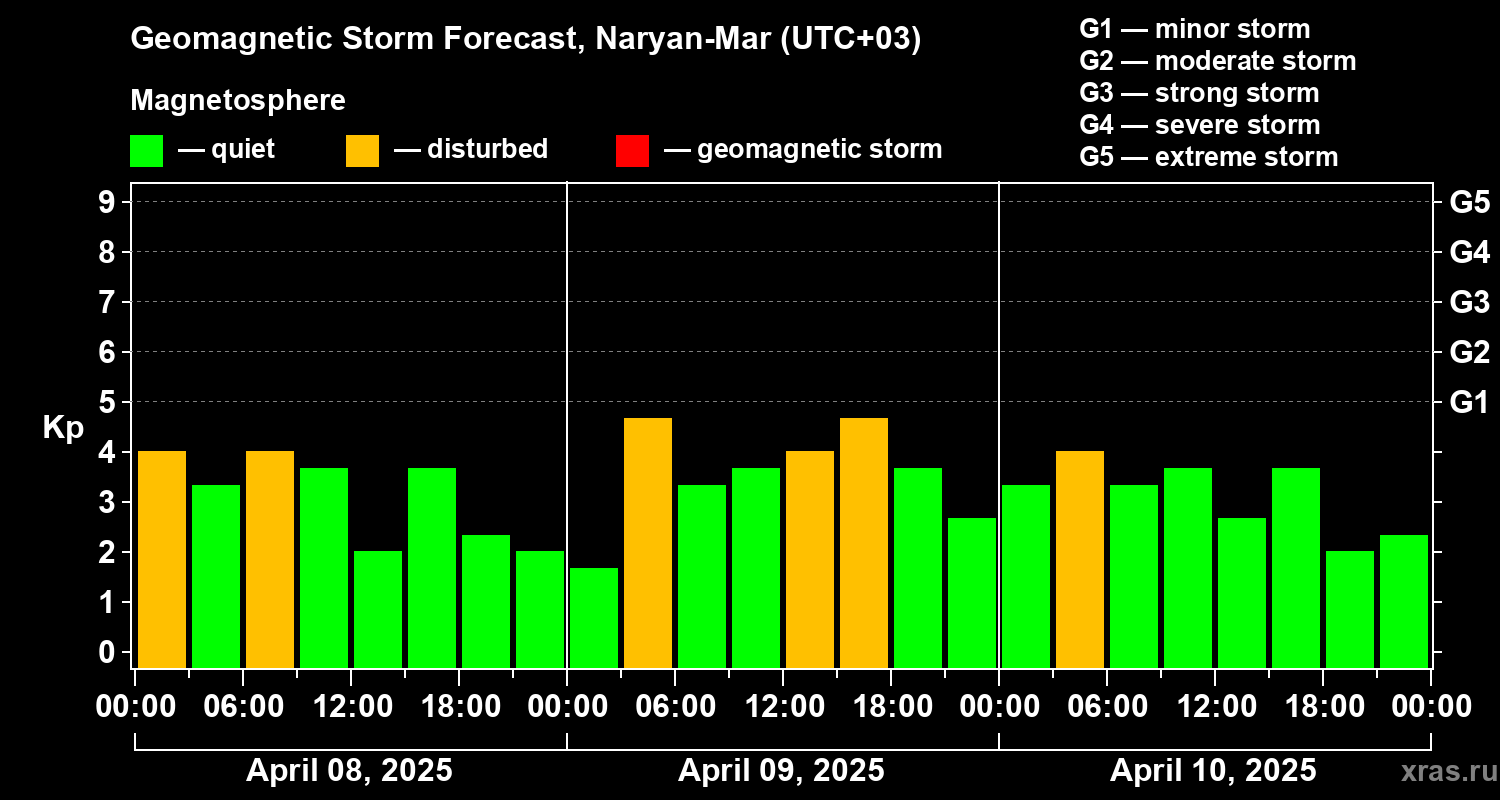 Forecast of the geomagnetic index Kp
