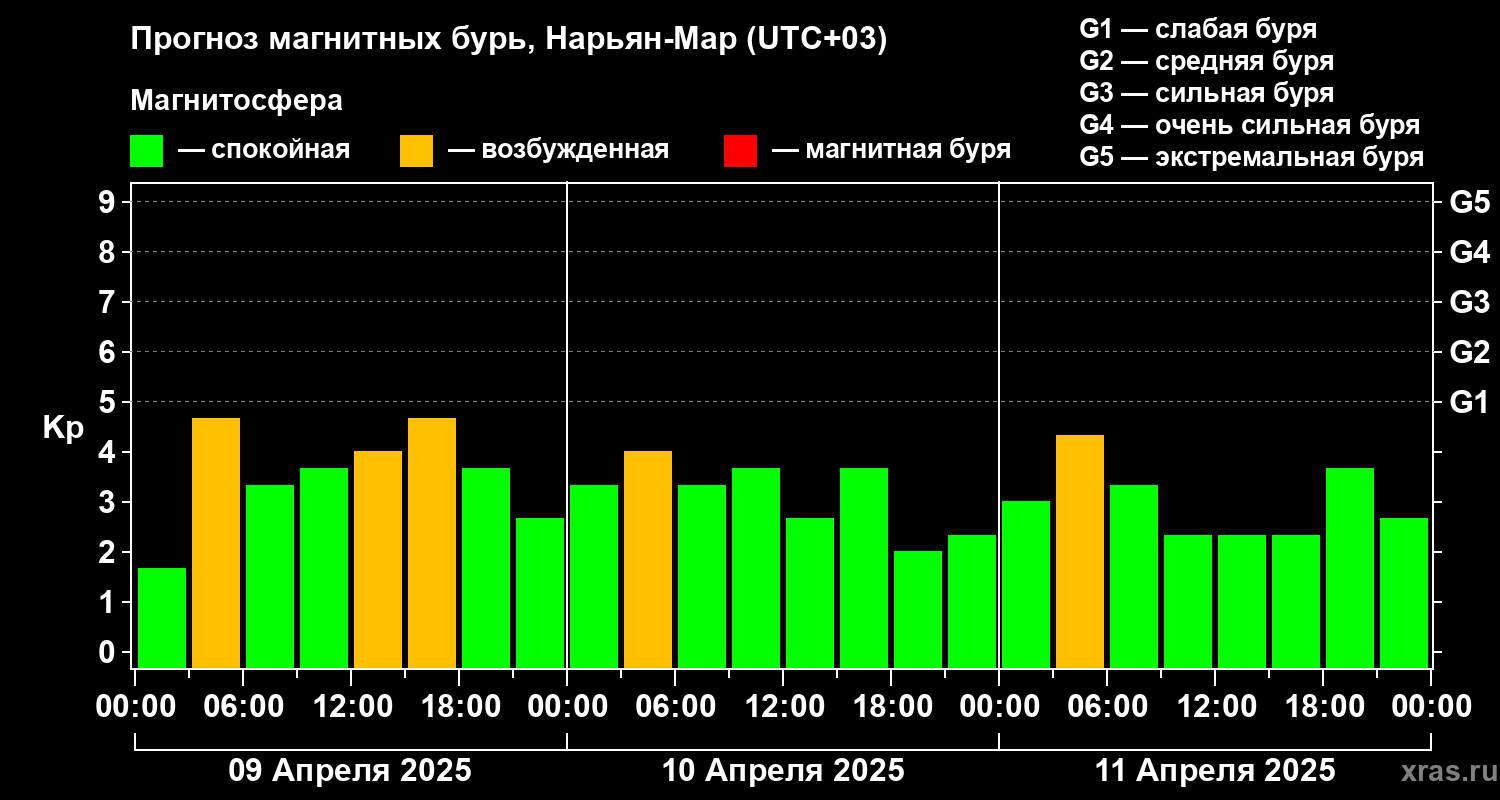 Прогноз геомагнитного индекса Kp