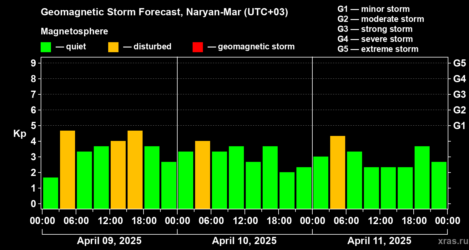 Forecast of the geomagnetic index Kp