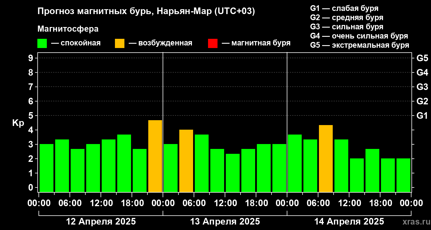 Прогноз геомагнитного индекса Kp