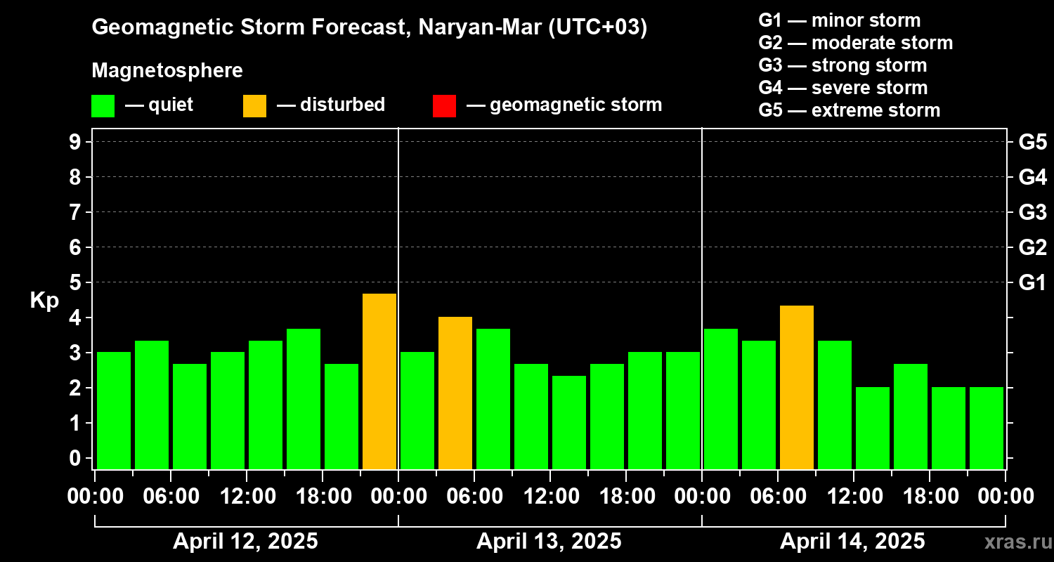 Forecast of the geomagnetic index Kp