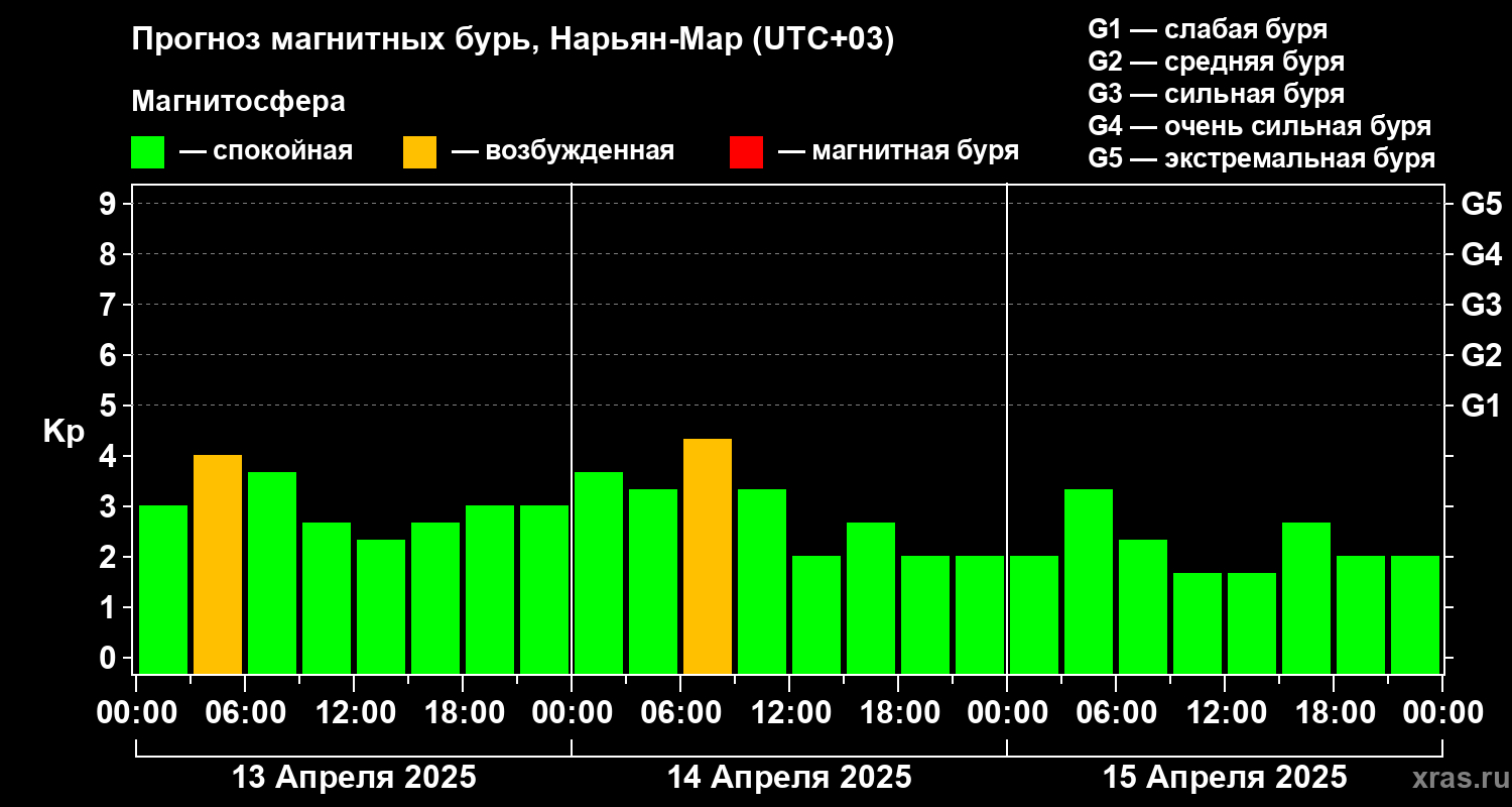 Прогноз геомагнитного индекса Kp