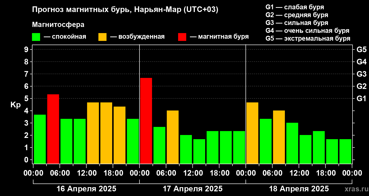 Прогноз геомагнитного индекса Kp