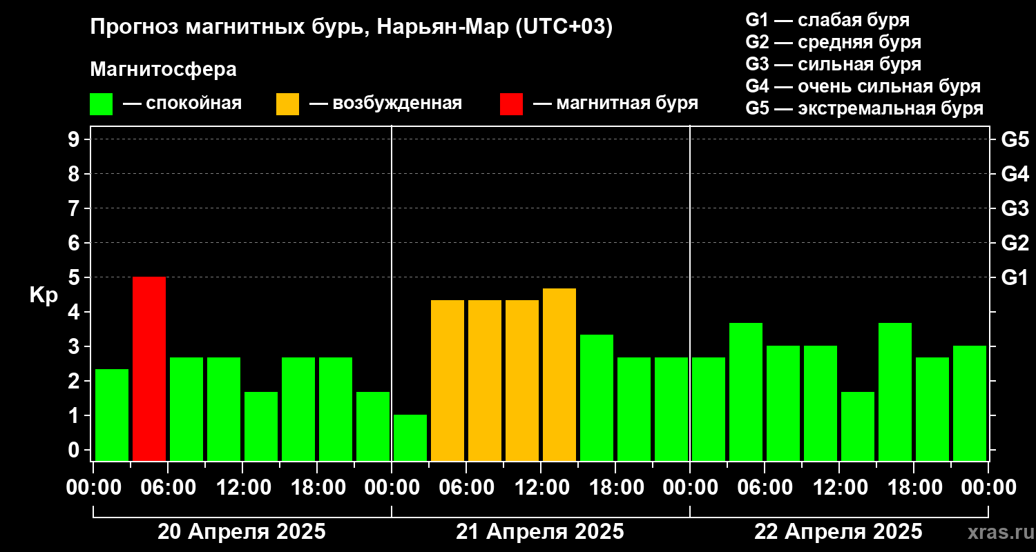Прогноз геомагнитного индекса Kp
