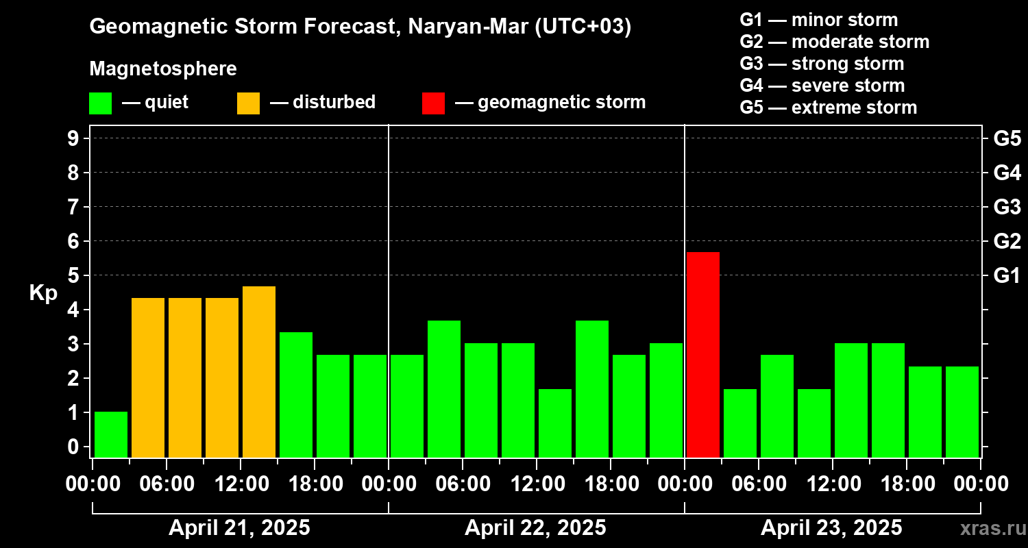 Forecast of the geomagnetic index Kp