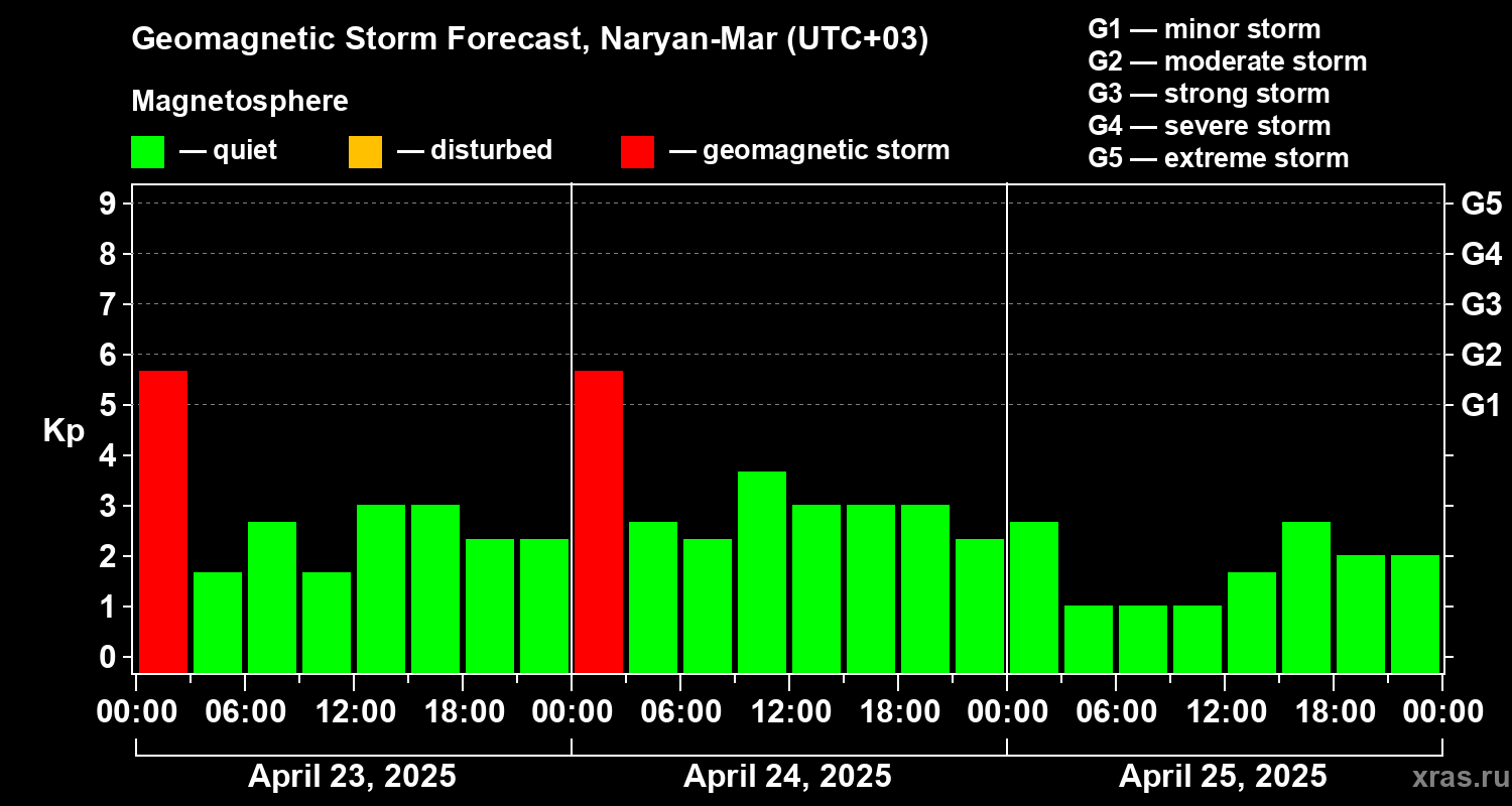 Forecast of the geomagnetic index Kp