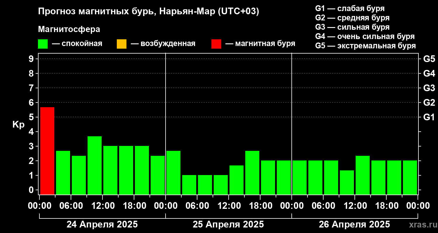 Прогноз геомагнитного индекса Kp