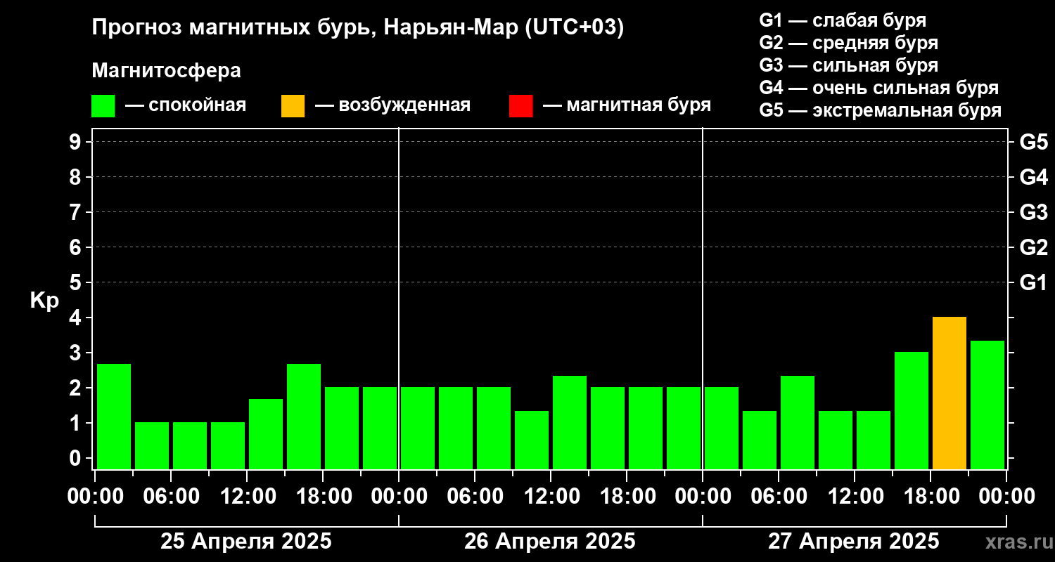 Прогноз геомагнитного индекса Kp