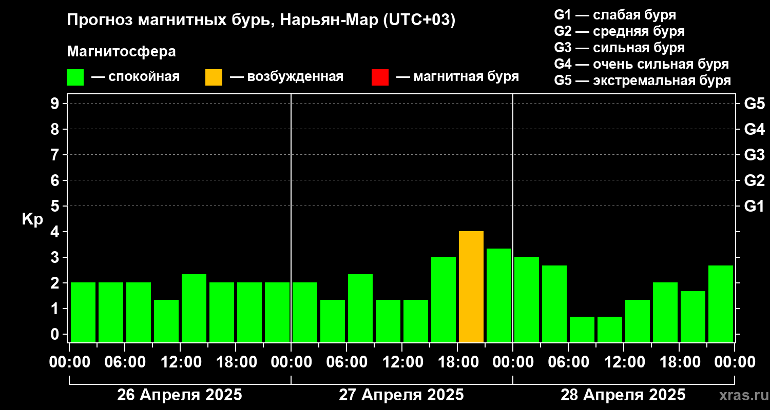 Прогноз геомагнитного индекса Kp