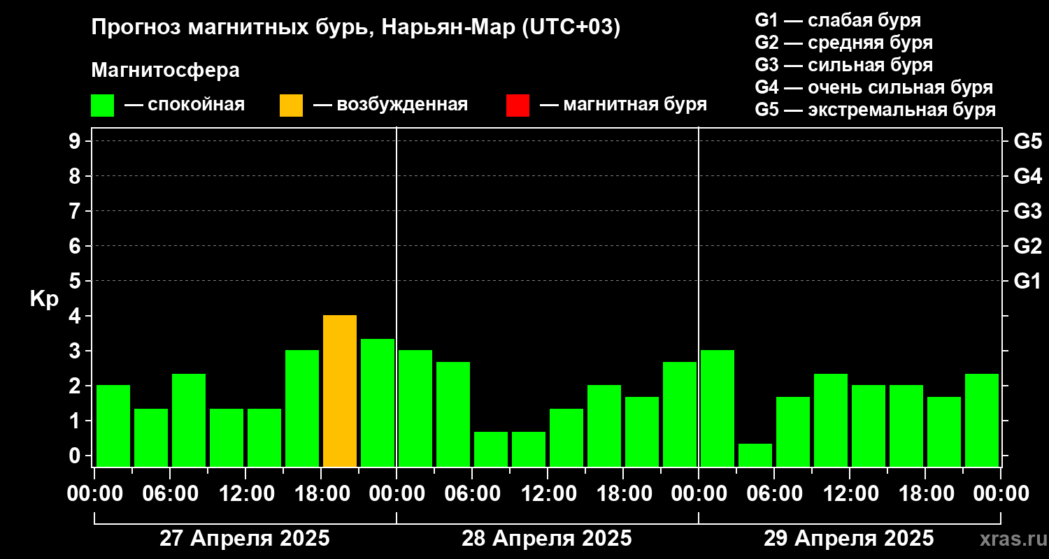 Прогноз геомагнитного индекса Kp