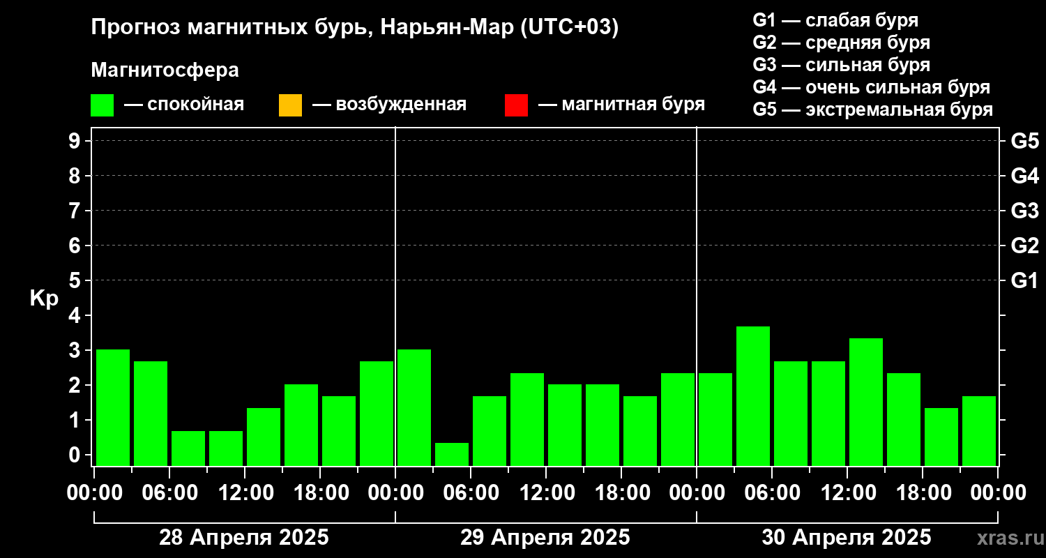 Прогноз геомагнитного индекса Kp