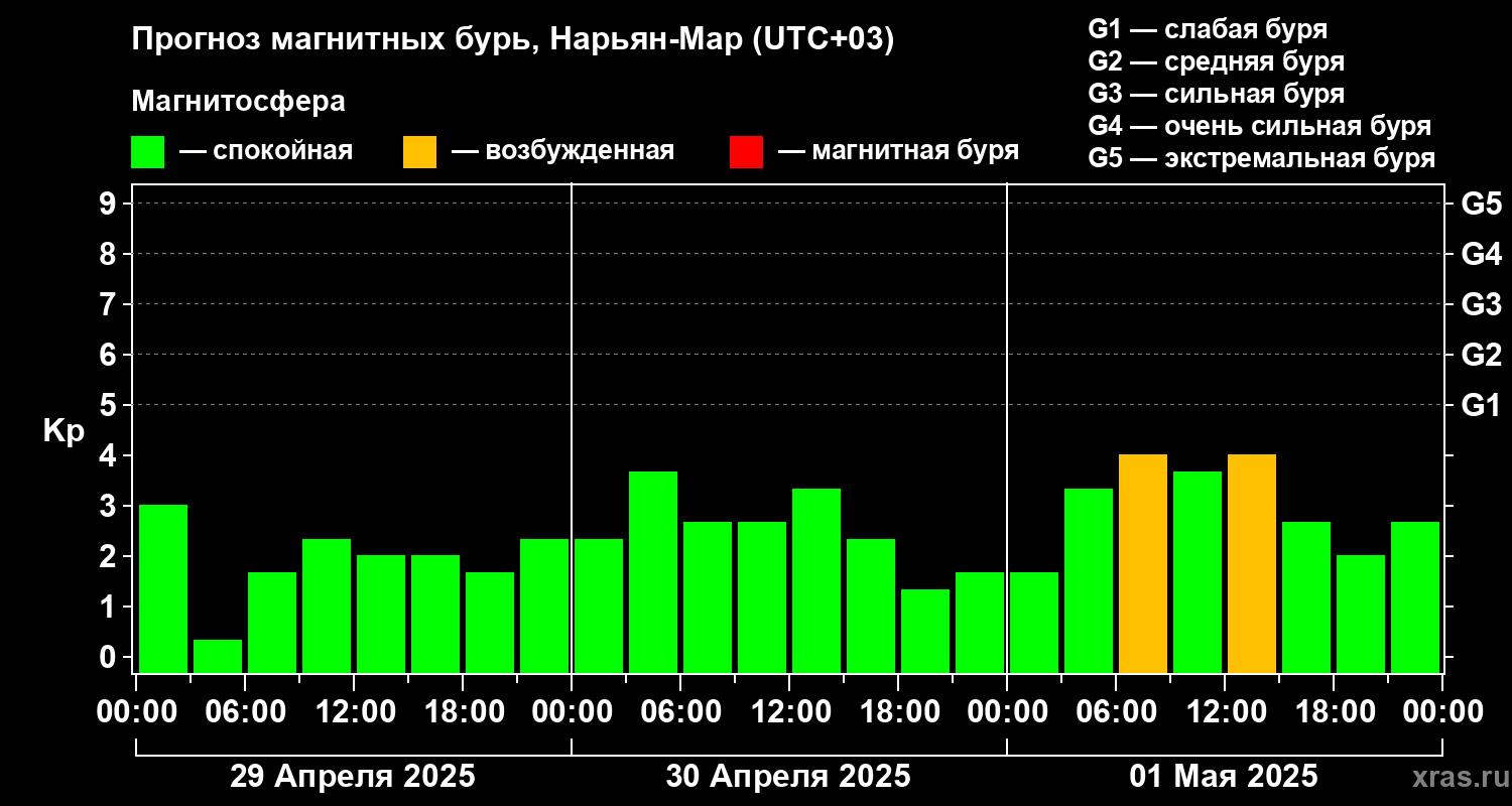 Прогноз геомагнитного индекса Kp