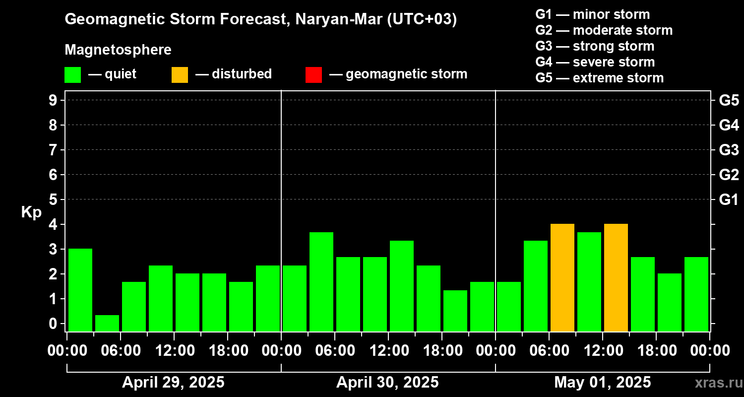 Forecast of the geomagnetic index Kp