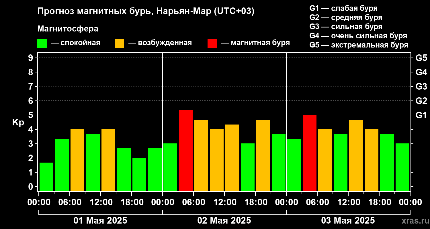 Прогноз геомагнитного индекса Kp