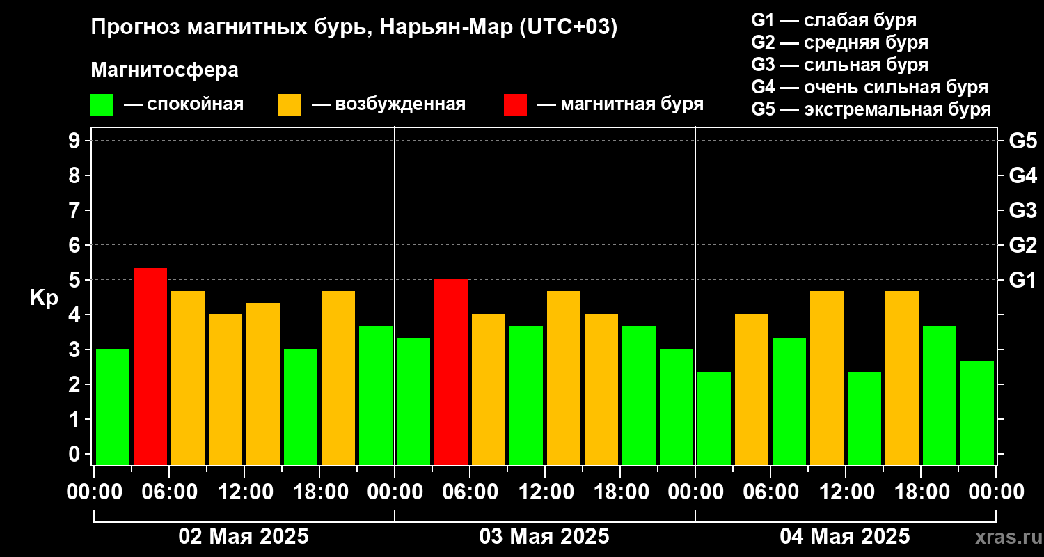 Прогноз геомагнитного индекса Kp