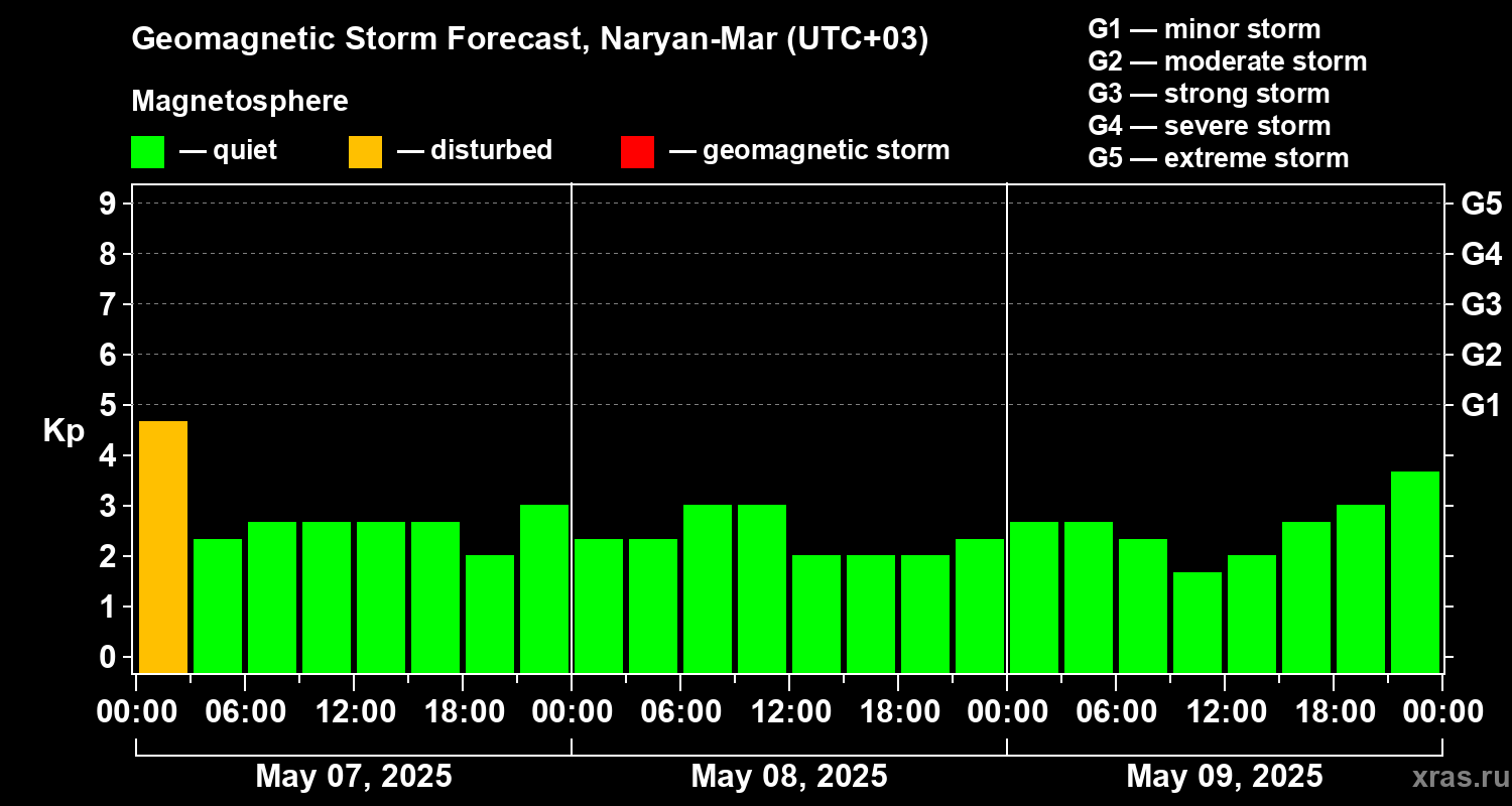 Forecast of the geomagnetic index Kp