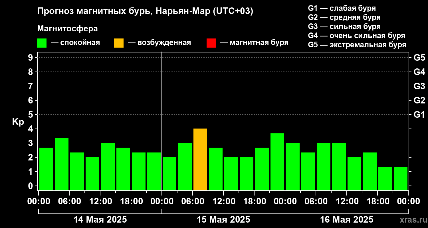 Прогноз геомагнитного индекса Kp