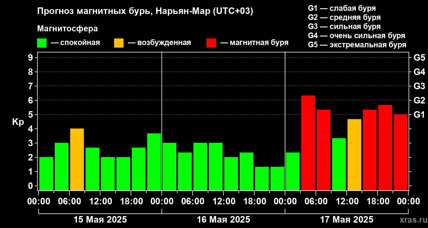 Прогноз геомагнитного индекса Kp