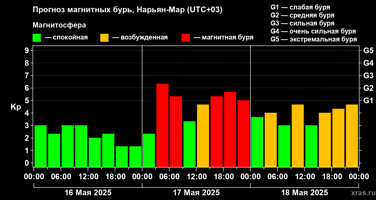 Прогноз геомагнитного индекса Kp