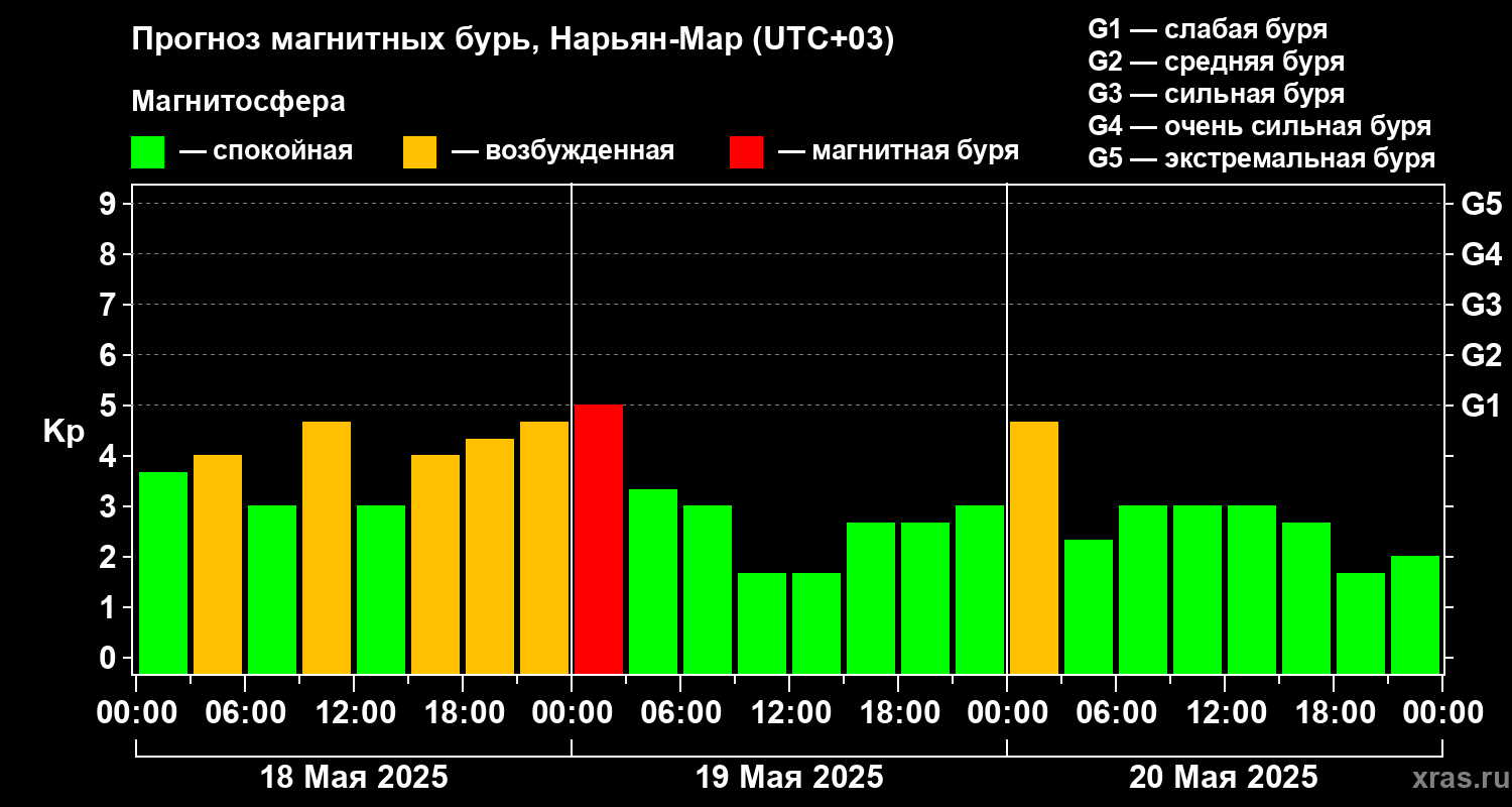 Прогноз геомагнитного индекса Kp