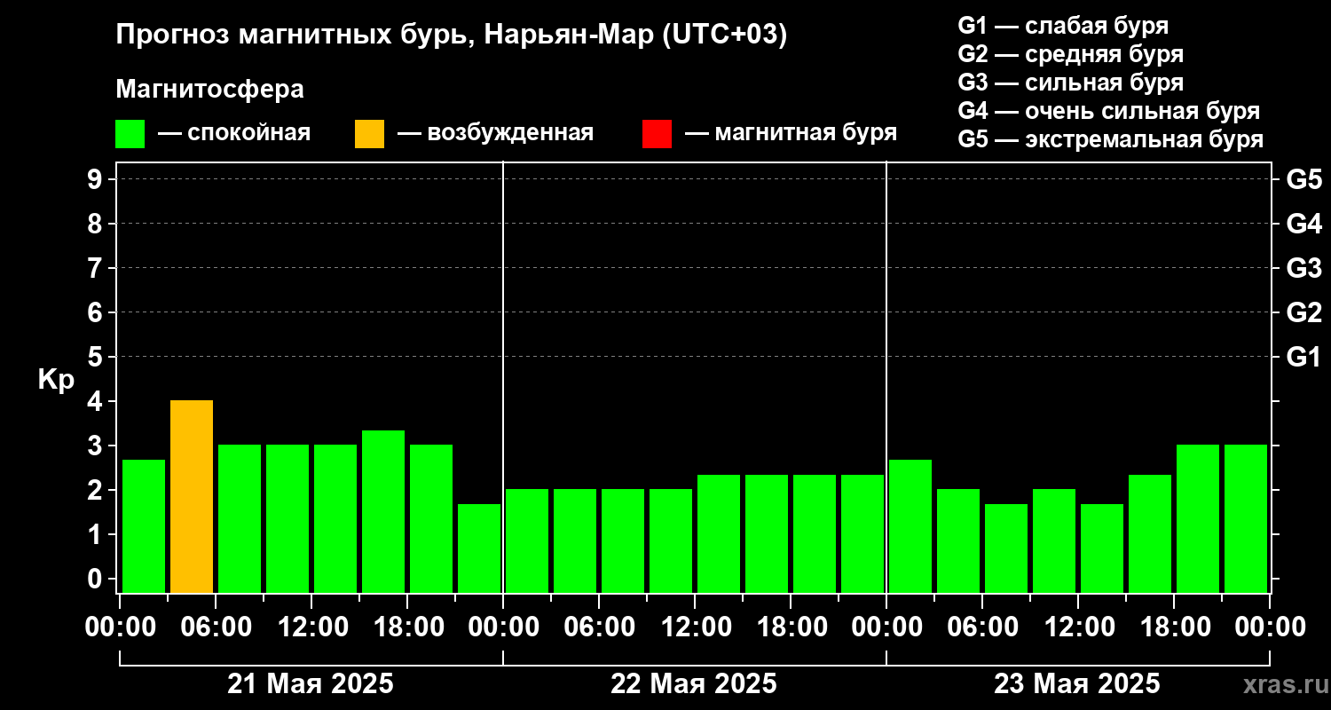 Прогноз геомагнитного индекса Kp