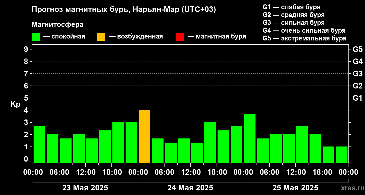Прогноз геомагнитного индекса Kp