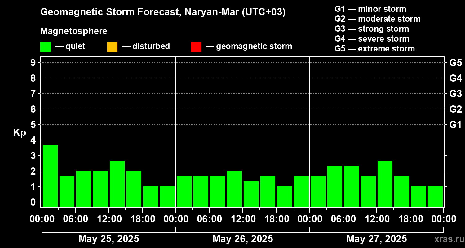Forecast of the geomagnetic index Kp