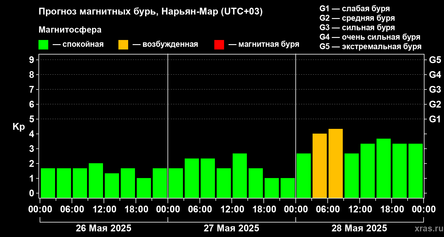 Прогноз геомагнитного индекса Kp