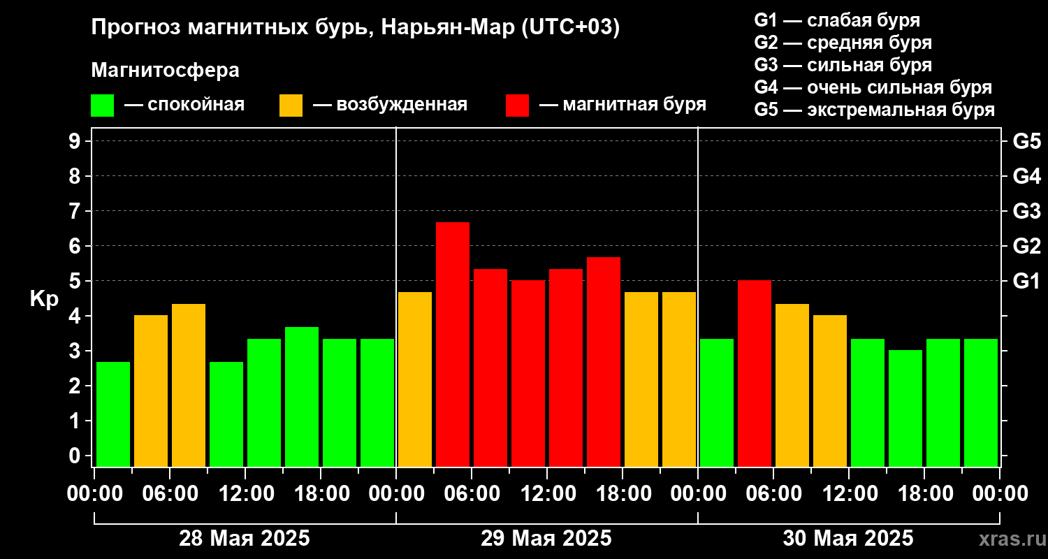 Прогноз геомагнитного индекса Kp