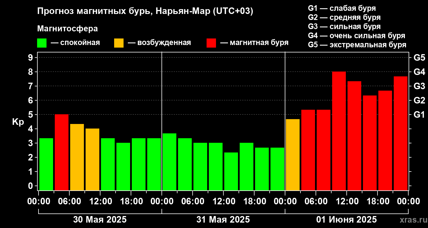 Прогноз геомагнитного индекса Kp