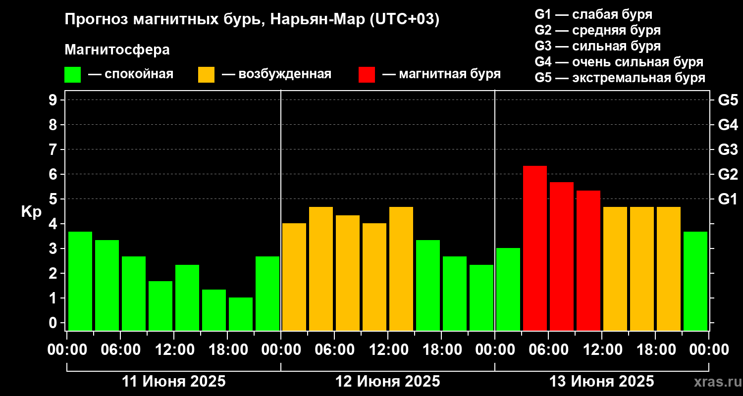 Прогноз геомагнитного индекса Kp