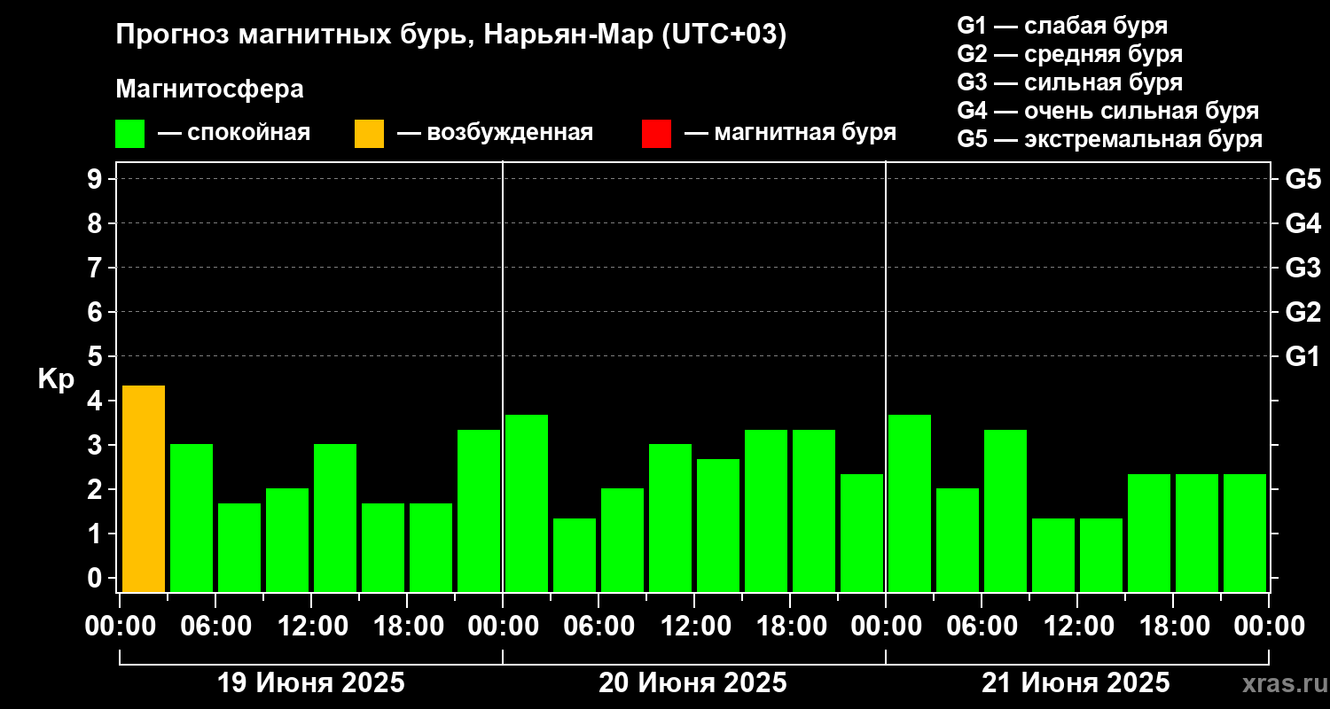 Прогноз геомагнитного индекса Kp