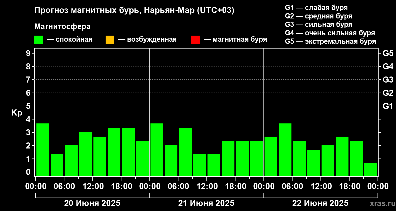 Прогноз геомагнитного индекса Kp