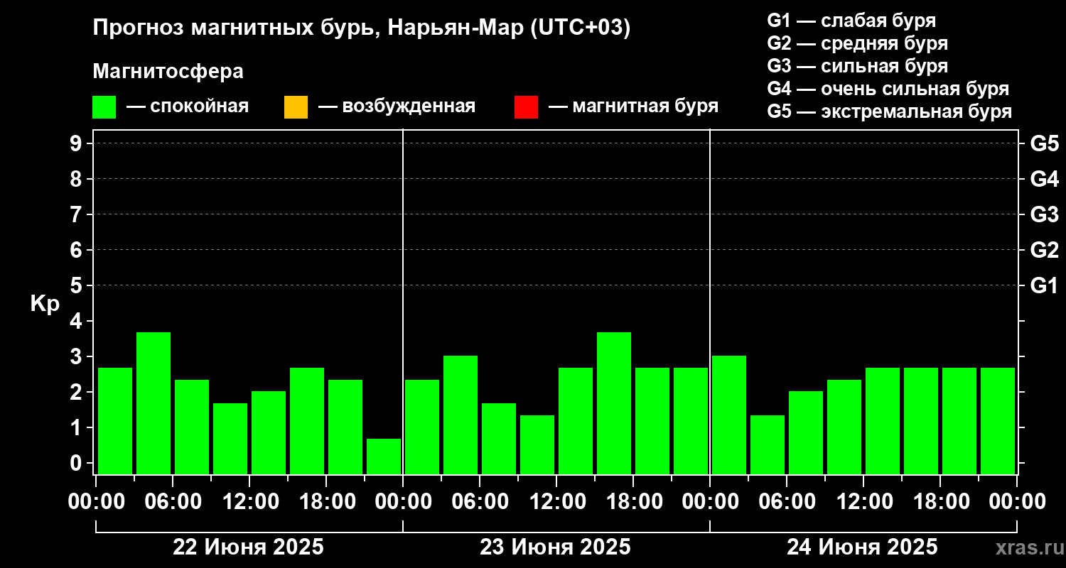 Прогноз геомагнитного индекса Kp